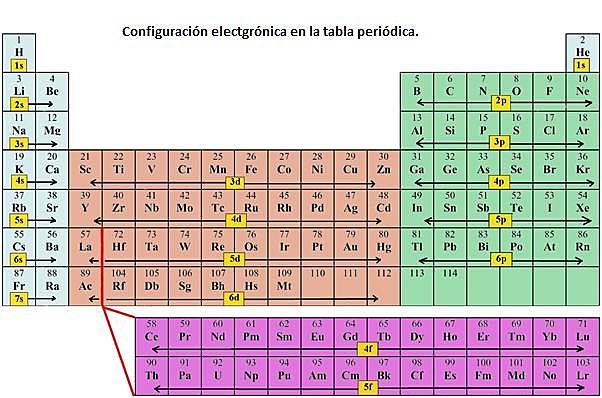 Seaborg - R econfiguracion de la tabla periodica