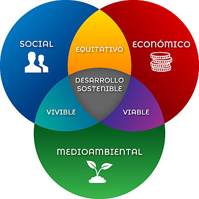 DESARROLLO SOSTENIBLE