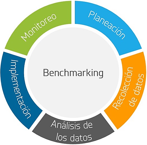 Benchmarking