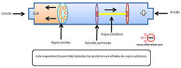 Descubrimiento de los protones