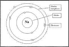 Modelo atómico Niveles de energía