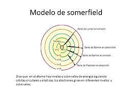 Niveles y subniveles de energía y las órbitas elípticas