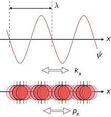 Teoría de la dualidad de la materia