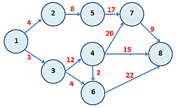 Técnica de Revisión y Evaluación de Programas (PERT)