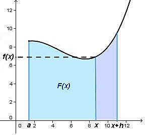Teorema fundamental del cálculo