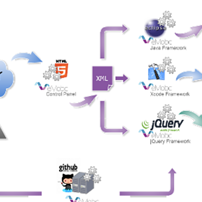 Timeline: Framework de desarrollo (Multiplataforma)