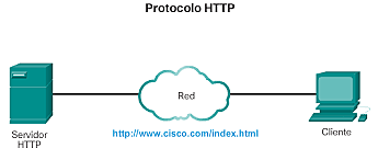 Protocolo de transferencias hípertextos
