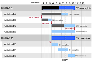 Diagrama de Gantt