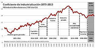Los capitales extranjeros se apoderaban de las ramas más dinámicas de la industria