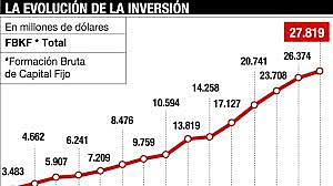la inversión pública superó a la inversión privada