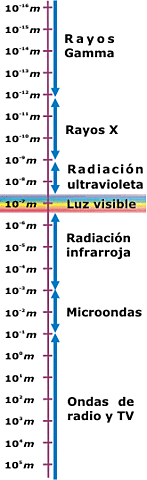Existencia de las Ondas luminosas
