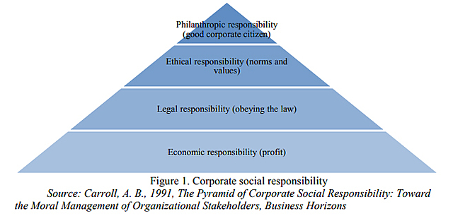 Teoría de la pirámida