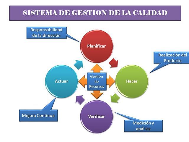 Aseguramiento de la calidad pasa a ser Gestión de la calidad.