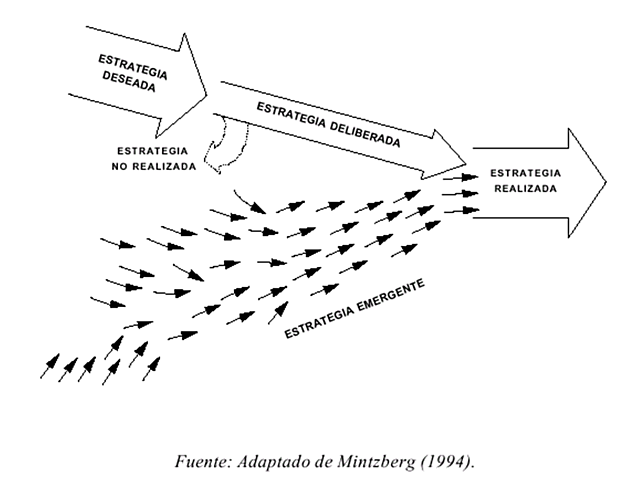 Henry Mintzberg (Estrategias deliberadas y emergentes)