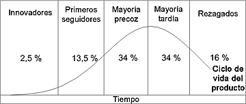 Rogers E., Moore Geoffrey y Gladwell M.
