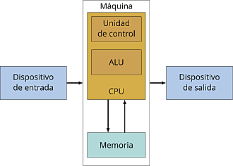 .Estructura y Componentes de una Computadora y su Funcionamiento