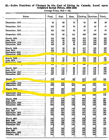 Changes in Cost of Living in Canada After World War 1