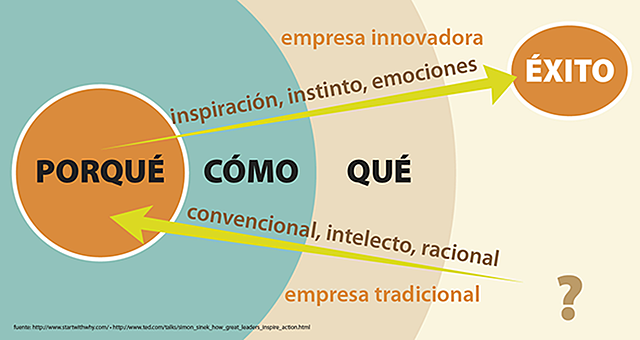 simon sinek y la estrategia del círculo de oro