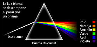 LAS PROPIEDADES DE LA LUZ