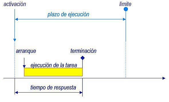 sistemas en tiempo real