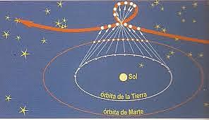 El movimiento retrógrado de los planetas