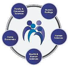 American Home Economics Association to Family and Consumer Sciences