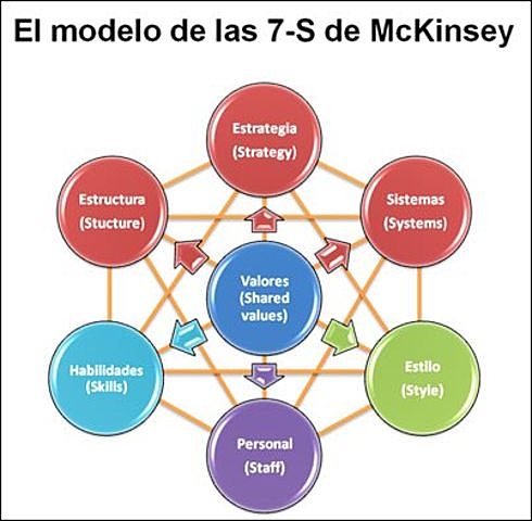 EL MODELO DE LAS 7-S DE McKINSEY