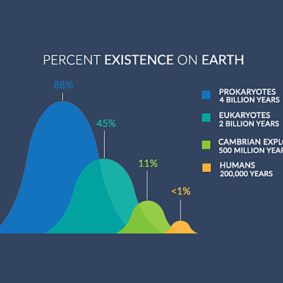 Timeline: Geogrooniline skaala G2EV