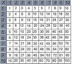 aprendi la tabla de multiplication