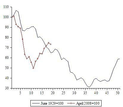 International Trade declined