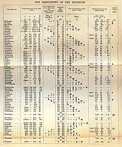 se publica la primera tabla periódica de los elementos