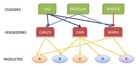 BASES DE DATOS CON ESTRUCTURA DE RED