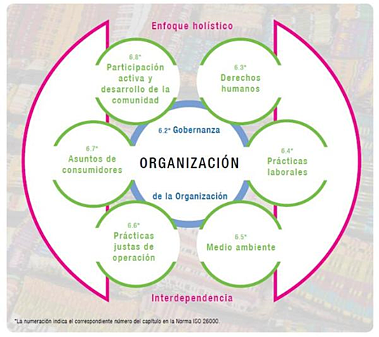 Inicio del comportamiento con base en principios de responsabilidad social.