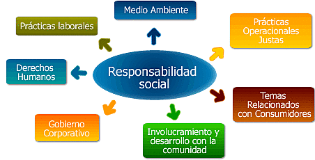 Concepto de Responsabilidad Social en el proceso de toma de decisiones.