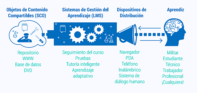 Objetos de contenido compartibles