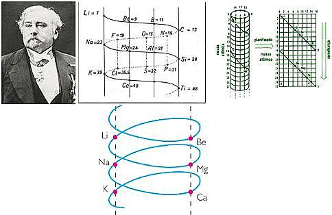 Cilindro de Chancourtois