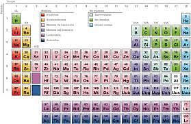 La tabla periodica actual