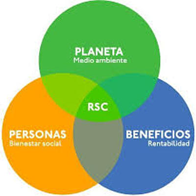 Timeline: Evolución del concepto de Responsabilidad Social