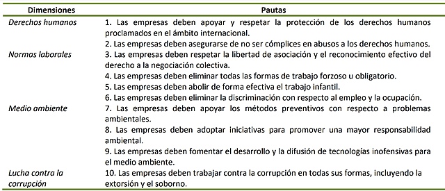 Relevancia de Responsabilidad Social empresarial.