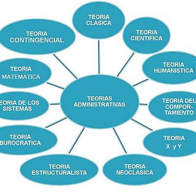 Timeline: Teorias de la administracion