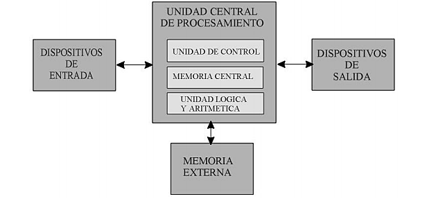 ESTRUCTURA FUNDAMENTAL DEL COMPUTADOR
