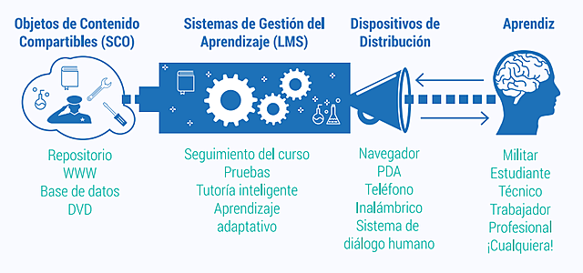 Objetos de Contenido Compartibles