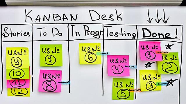 Metodología Kanban