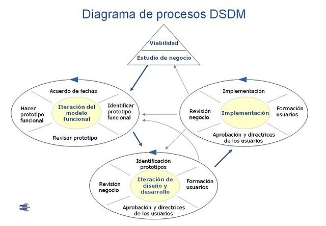 Método de Desarrollo de Sistemas dinámicos ( DSDM)