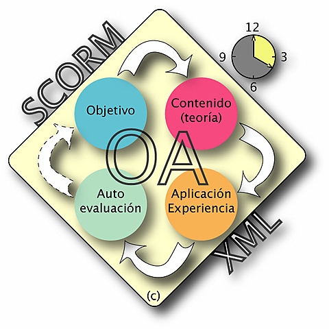 Presentan curso completo formado por OA.