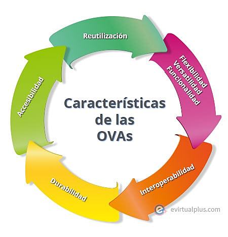 Objetos Virtuales de Aprendizaje (OVA)