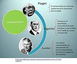 TEORÍA CONSTRUCTIVISTA. Piaget, Vigotsky y Ausubel