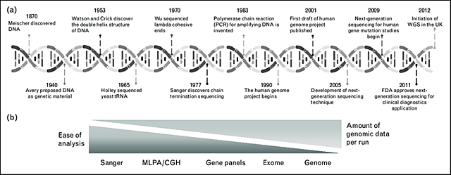 Genome project