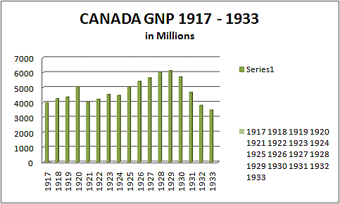 economic change in Canada from 1914 to 1929