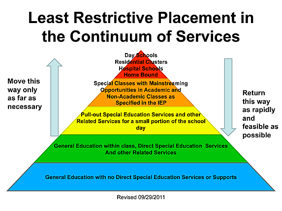 Least Restrictive Environment